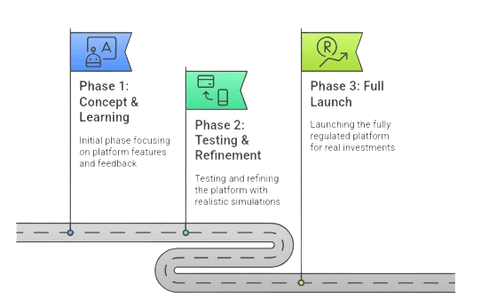 Platform Development Phases